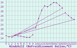 Courbe du refroidissement olien pour Lhospitalet (46)