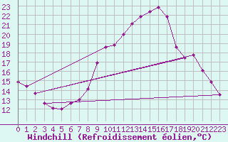 Courbe du refroidissement olien pour Troyes (10)