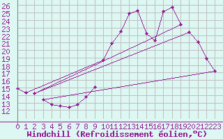 Courbe du refroidissement olien pour Eygliers (05)