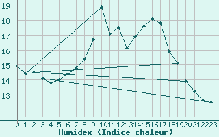 Courbe de l'humidex pour Geisingen
