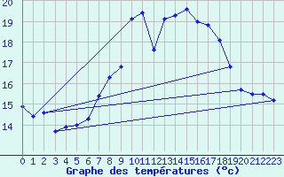 Courbe de tempratures pour Naven