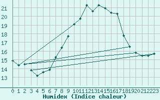 Courbe de l'humidex pour Mhling