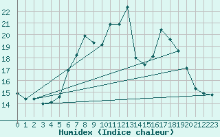 Courbe de l'humidex pour Preitenegg