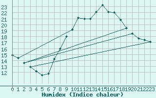 Courbe de l'humidex pour Oviedo