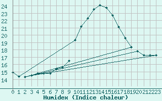 Courbe de l'humidex pour Oviedo