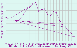Courbe du refroidissement olien pour Wiesenburg