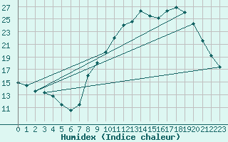 Courbe de l'humidex pour Rouen (76)