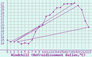 Courbe du refroidissement olien pour Lignerolles (03)