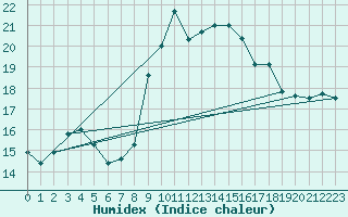 Courbe de l'humidex pour San Vicente de la Barquera