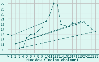 Courbe de l'humidex pour Romorantin (41)