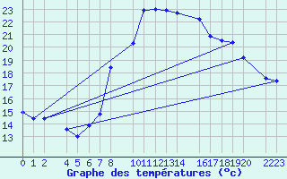 Courbe de tempratures pour guilas