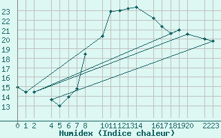 Courbe de l'humidex pour guilas