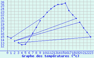 Courbe de tempratures pour Tamarite de Litera