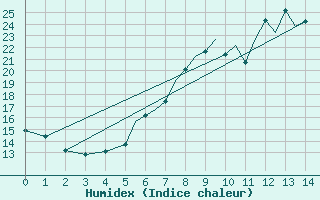 Courbe de l'humidex pour Tulln