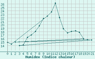 Courbe de l'humidex pour Les Marecottes