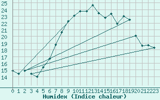 Courbe de l'humidex pour Cabauw Tower
