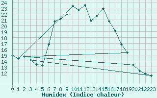 Courbe de l'humidex pour Angermuende