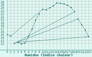 Courbe de l'humidex pour Logrono (Esp)