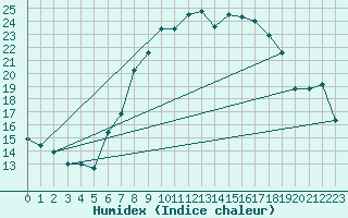 Courbe de l'humidex pour Harburg