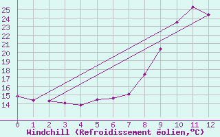 Courbe du refroidissement olien pour Cevio (Sw)