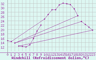 Courbe du refroidissement olien pour Vitigudino