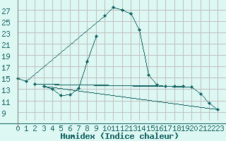 Courbe de l'humidex pour Bad Kissingen