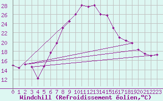 Courbe du refroidissement olien pour Guriat