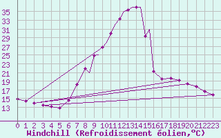 Courbe du refroidissement olien pour La Seo d