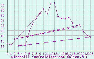 Courbe du refroidissement olien pour Visp