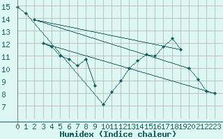 Courbe de l'humidex pour Ger (64)