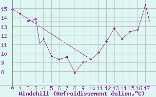 Courbe du refroidissement olien pour Thunder Bay