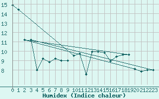 Courbe de l'humidex pour Cherbourg (50)