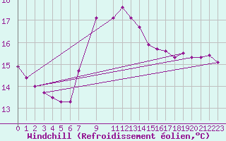 Courbe du refroidissement olien pour Kegnaes