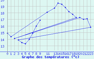 Courbe de tempratures pour Sint Katelijne-waver (Be)