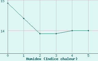 Courbe de l'humidex pour Neuenahr, Bad-Ahrwei