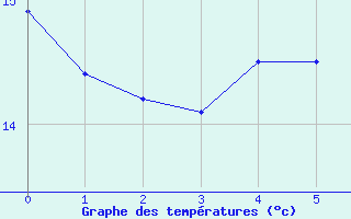 Courbe de tempratures pour Bad Aussee