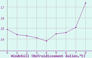 Courbe du refroidissement olien pour Cevio (Sw)