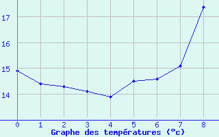 Courbe de tempratures pour Cevio (Sw)