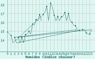 Courbe de l'humidex pour Zurich-Kloten