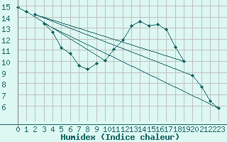 Courbe de l'humidex pour Valence (26)