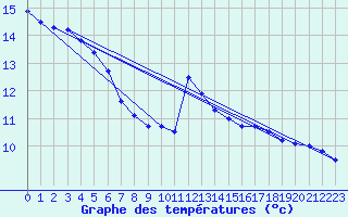 Courbe de tempratures pour Fontenoy (88)