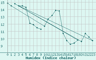 Courbe de l'humidex pour Montpellier (34)