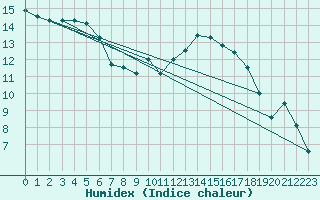 Courbe de l'humidex pour Troyes (10)