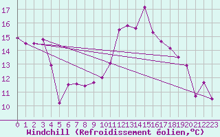 Courbe du refroidissement olien pour Saint-Junien-la-Bregre (23)