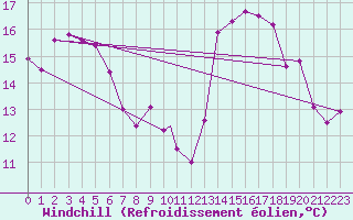 Courbe du refroidissement olien pour Capo Bellavista