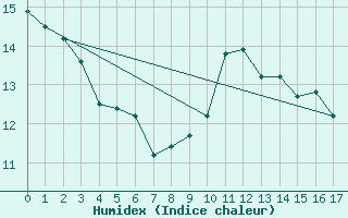 Courbe de l'humidex pour Moca-Croce (2A)