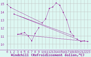 Courbe du refroidissement olien pour Landser (68)