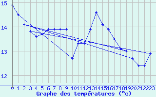 Courbe de tempratures pour Daroca