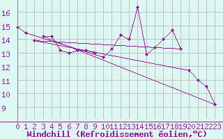 Courbe du refroidissement olien pour Paray-le-Monial - St-Yan (71)