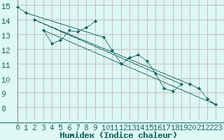 Courbe de l'humidex pour Courcouronnes (91)